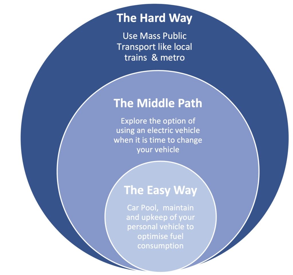 Sustainable Urban Transport options